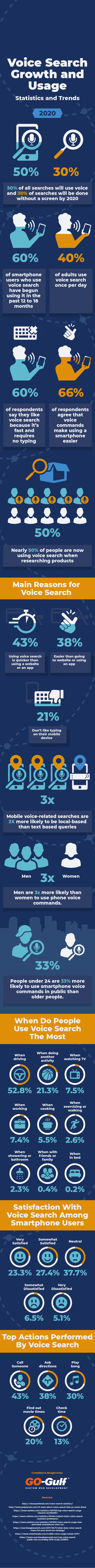  Voice Search Statistics You Need To Help You Take Advantage