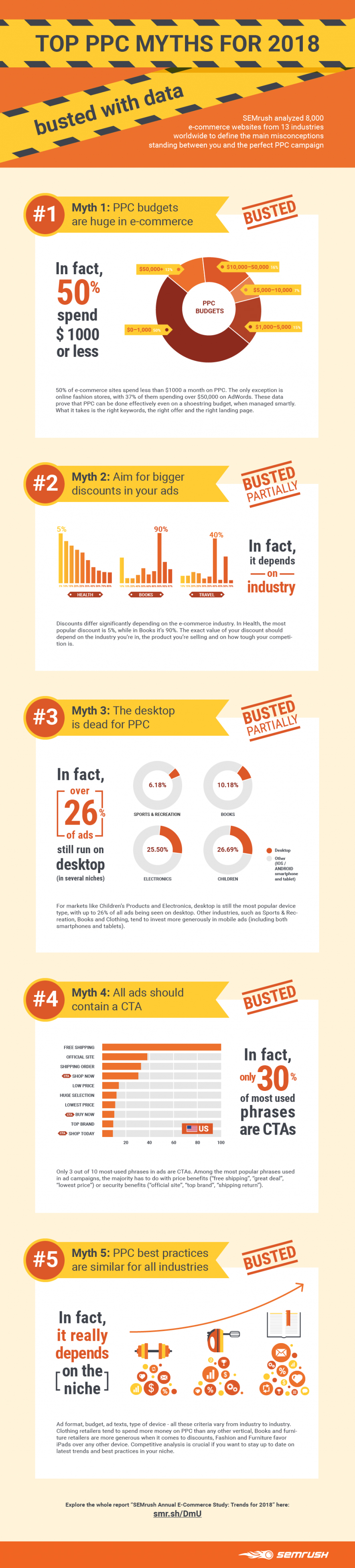 5 AdWords Campaign Myths To Ignore In Your PPC 