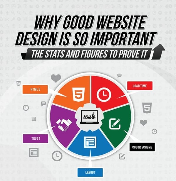 5 Reasons Why A Good Website Is Important