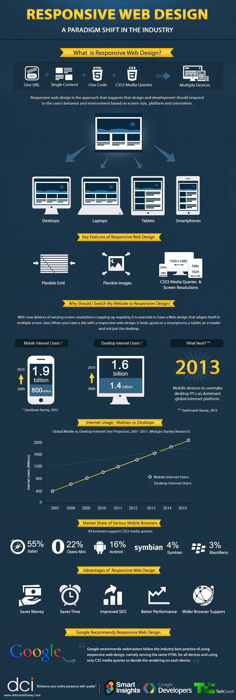 Top 7 Reasons Why You Should Consider Responsive Web Design