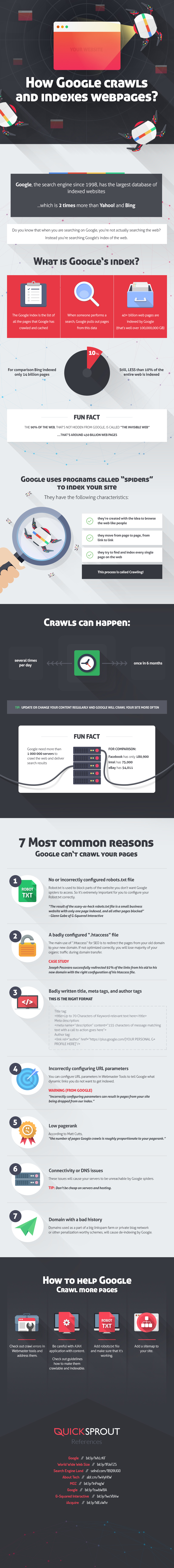 Top 7 Common Reasons Your Site isn’t Ranking On Google