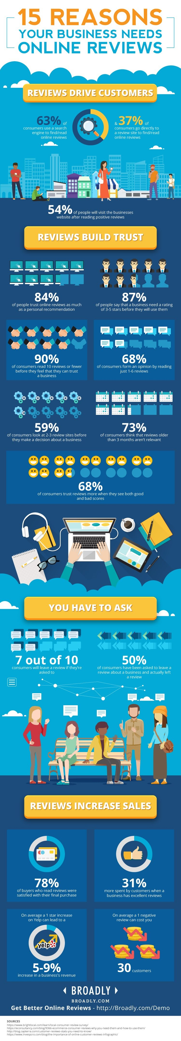 Top 15 Statistics On How Online Reviews Can Make Or Break Your Business