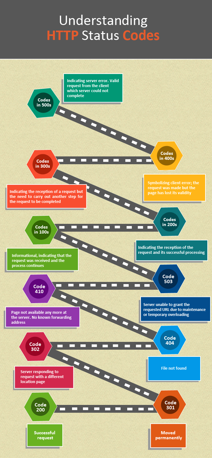 6 Essential HTTP Status Codes And How To Understand Them Da Manager