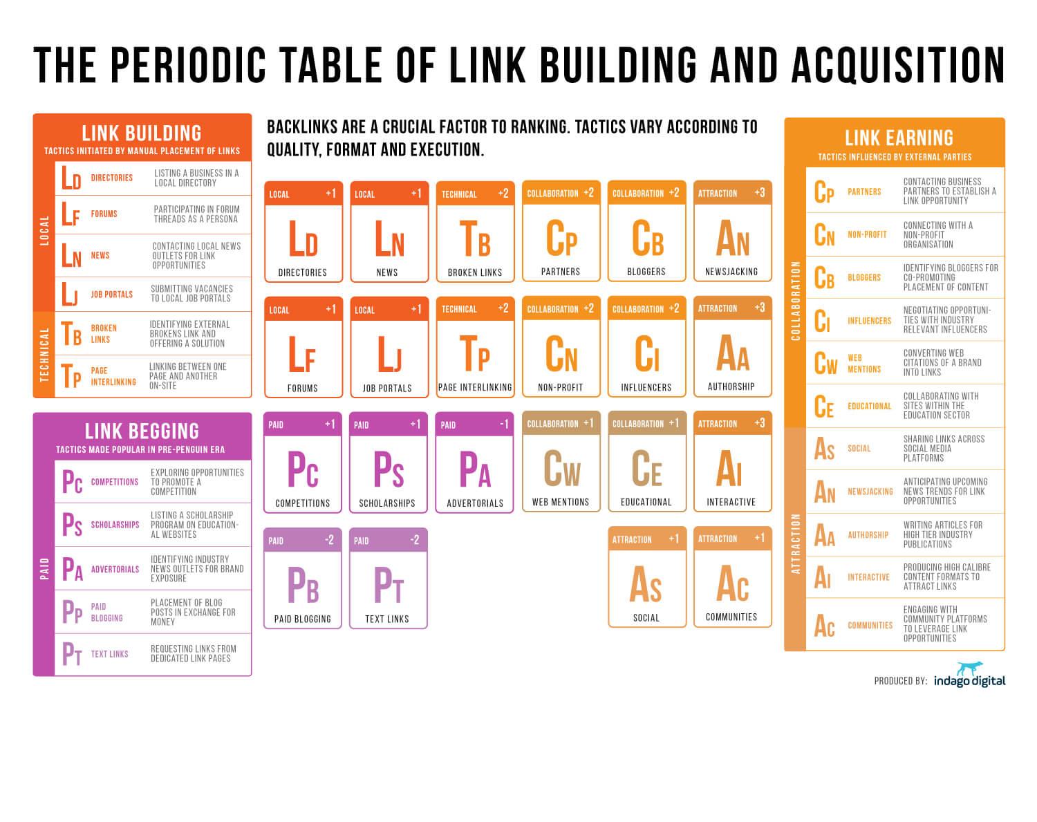 The Awesome Periodic Table Of Link Building