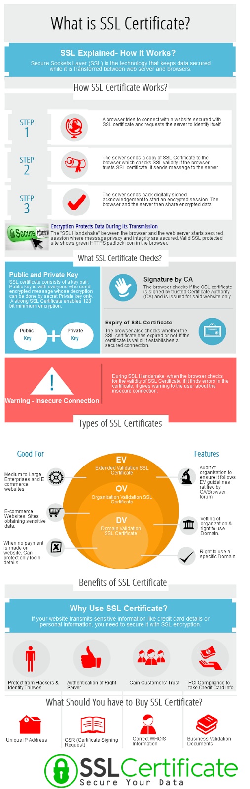 everything you need to know about SSL Certificates